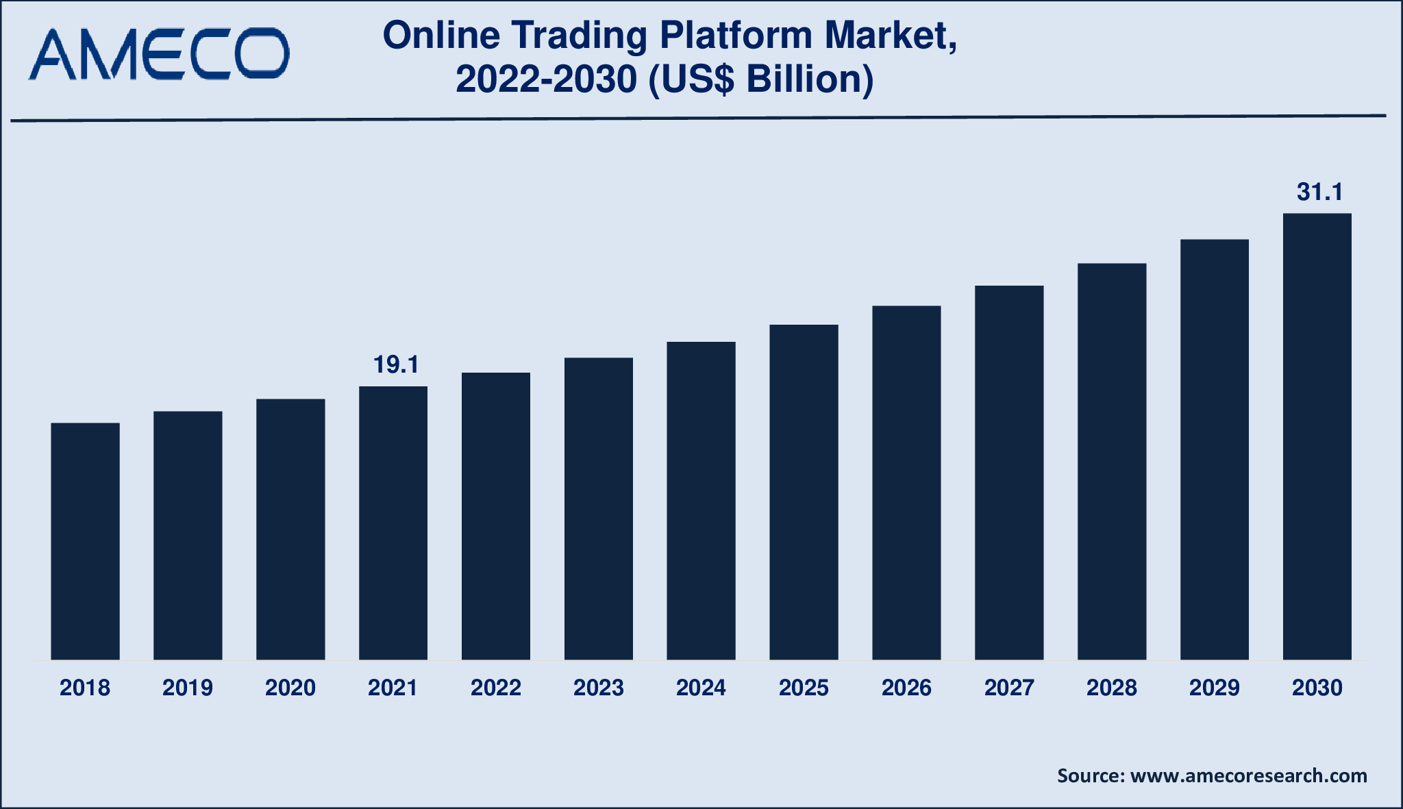 Online Trading Platform Market Size, Share, Growth, Trends, and Forecast 2022-2030